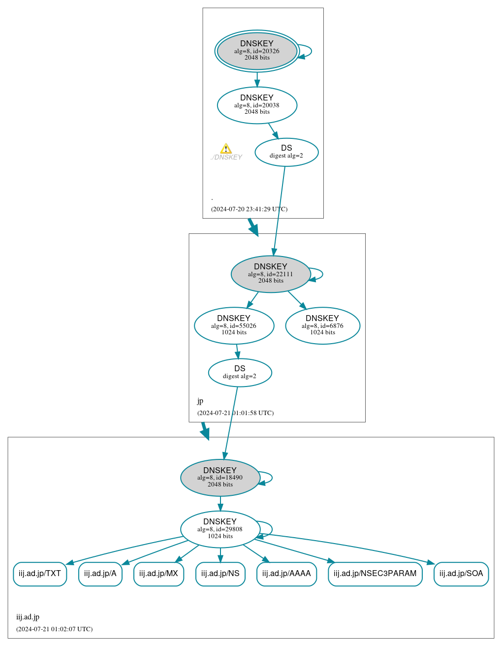 DNSSEC authentication graph