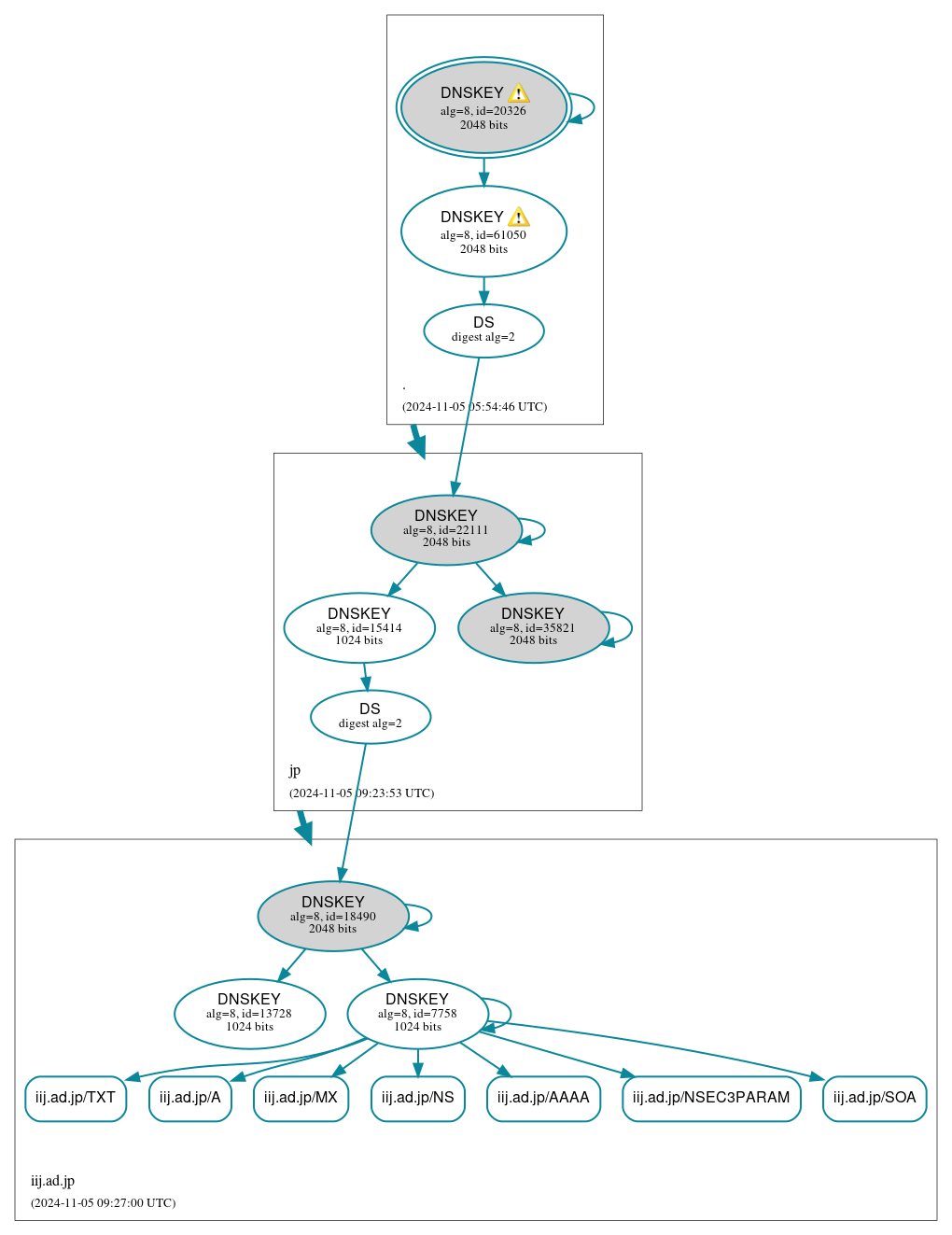 DNSSEC authentication graph