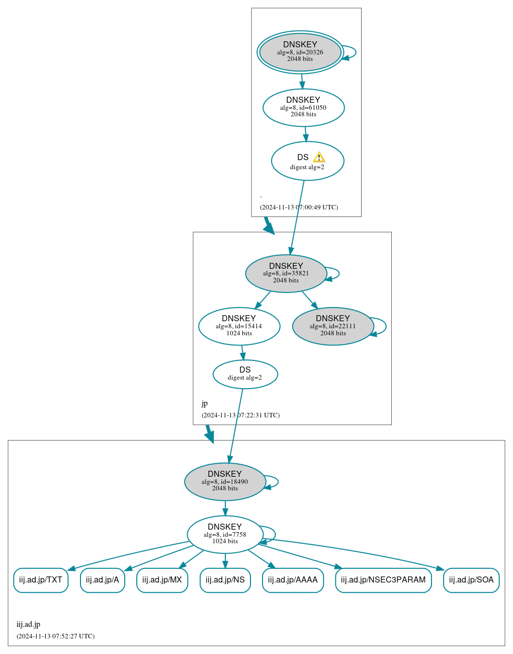 DNSSEC authentication graph