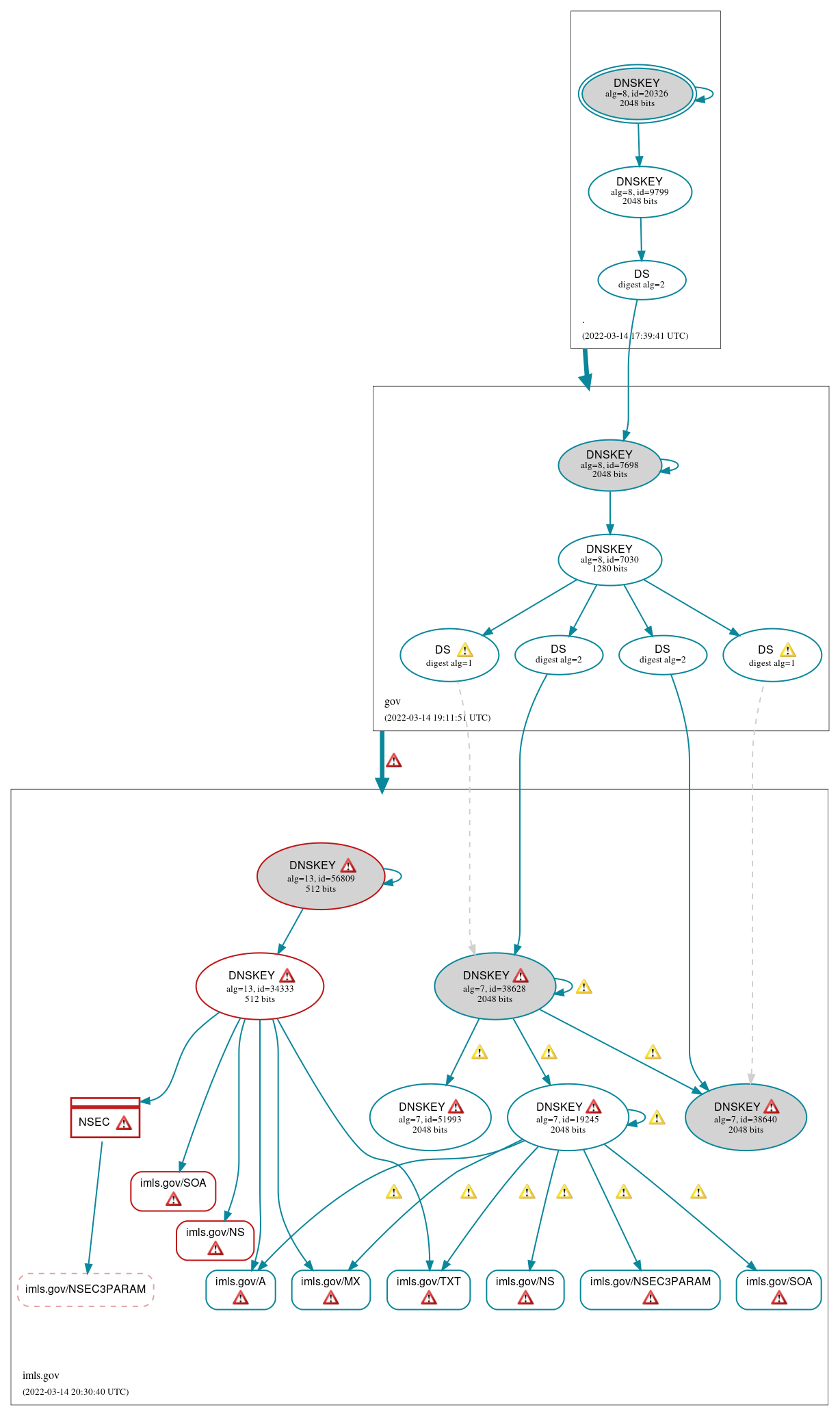 DNSSEC authentication graph