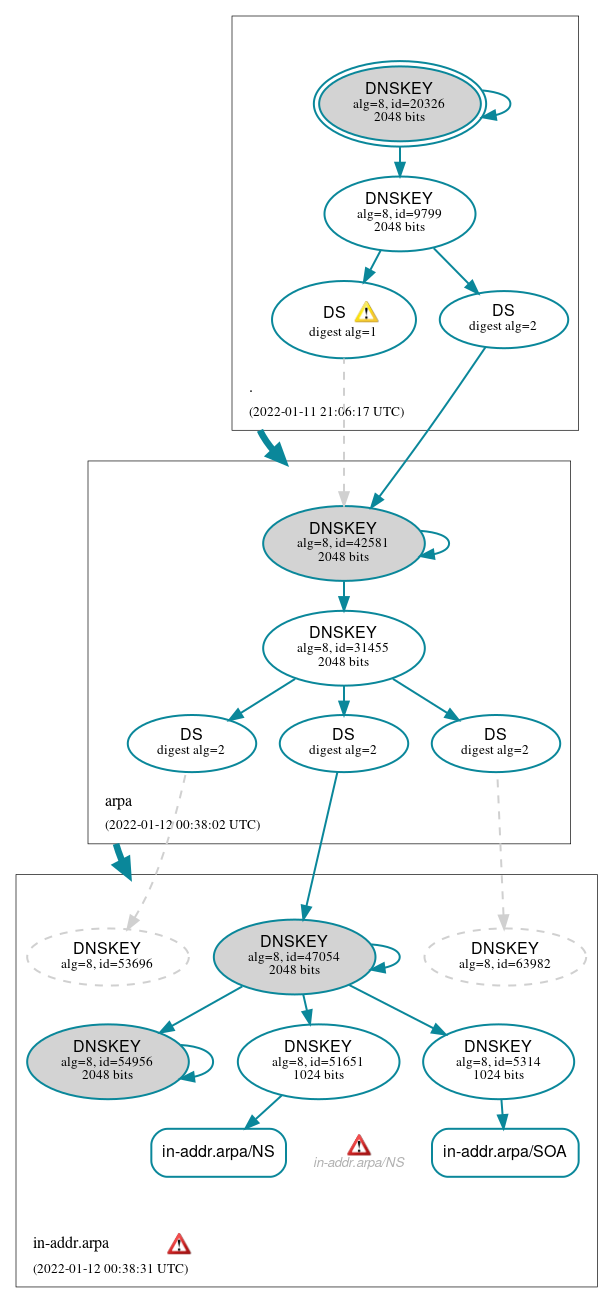 DNSSEC authentication graph