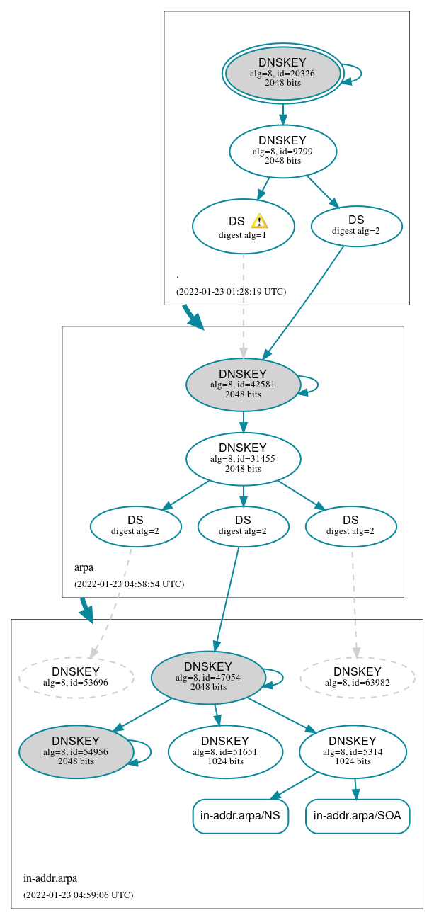 DNSSEC authentication graph