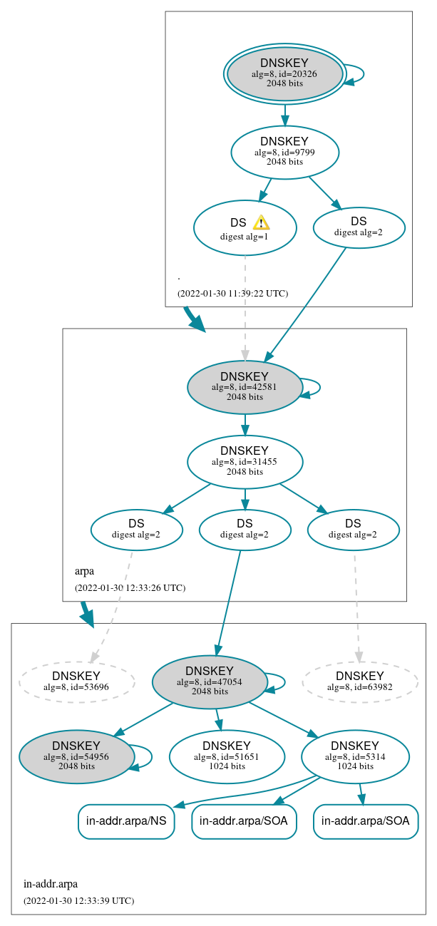 DNSSEC authentication graph