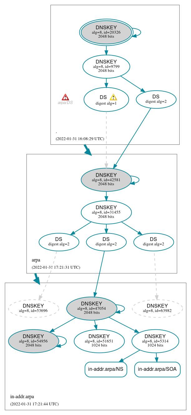 DNSSEC authentication graph