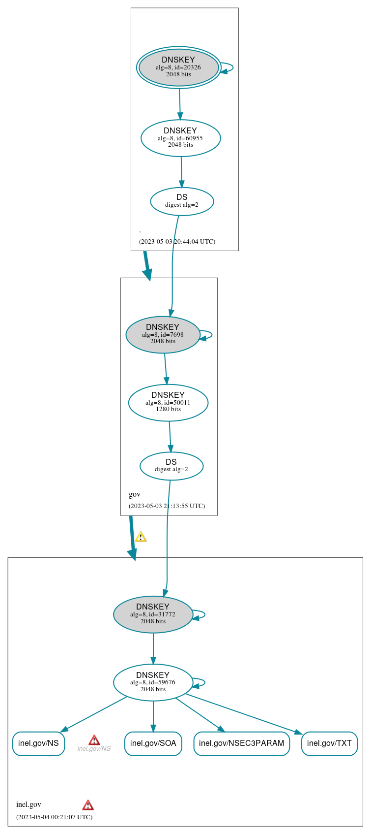 DNSSEC authentication graph