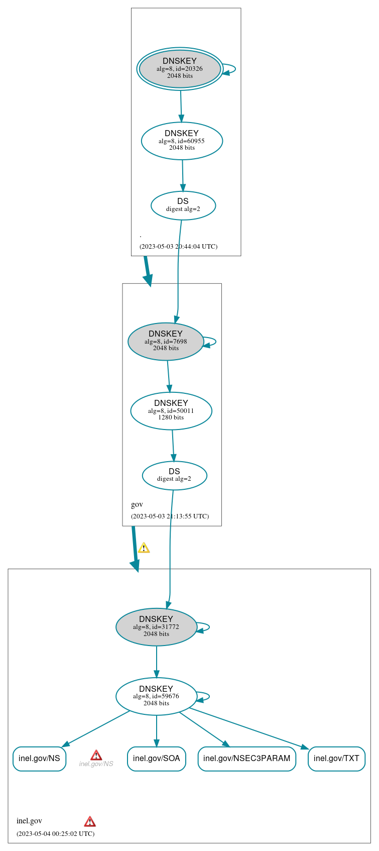 DNSSEC authentication graph