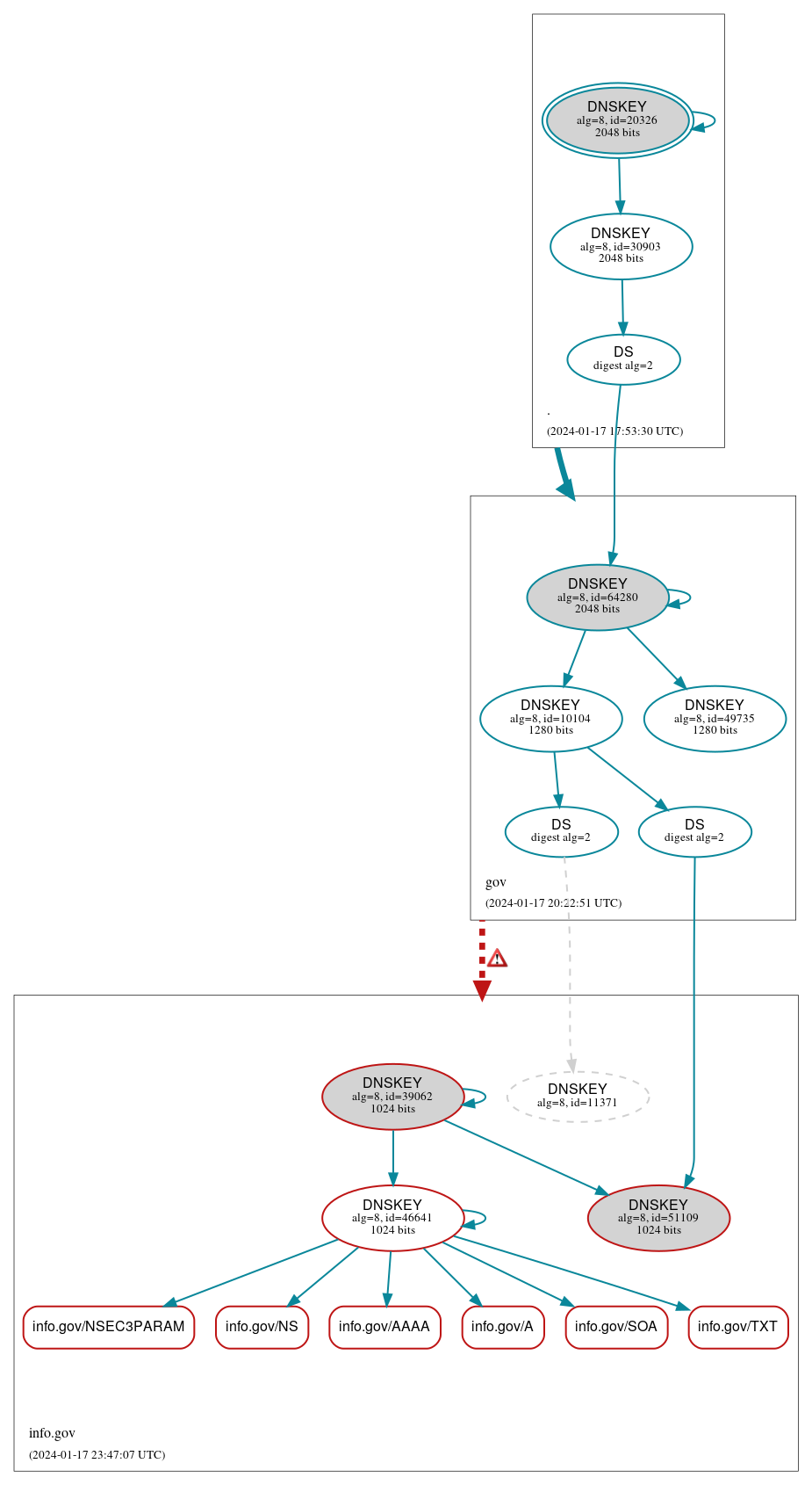 DNSSEC authentication graph