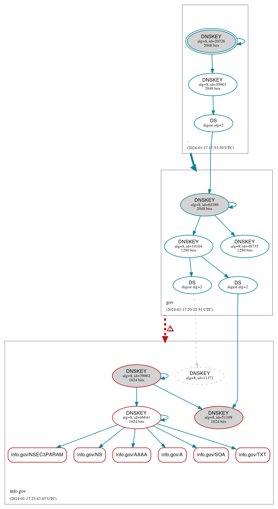 DNSSEC authentication graph