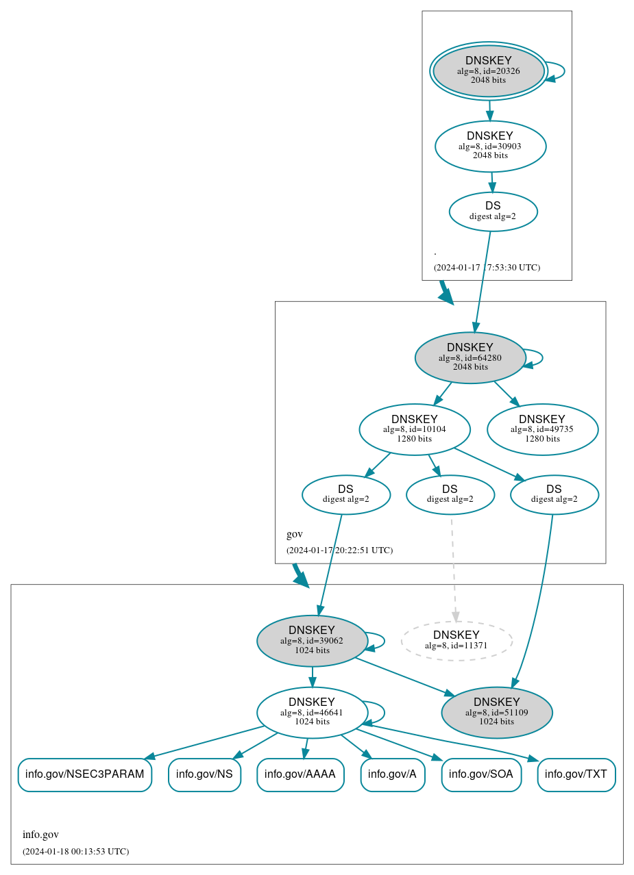 DNSSEC authentication graph