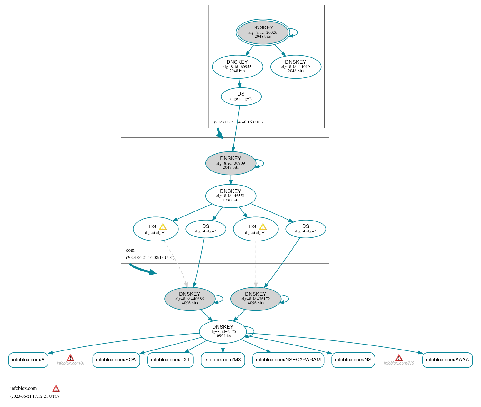 DNSSEC authentication graph