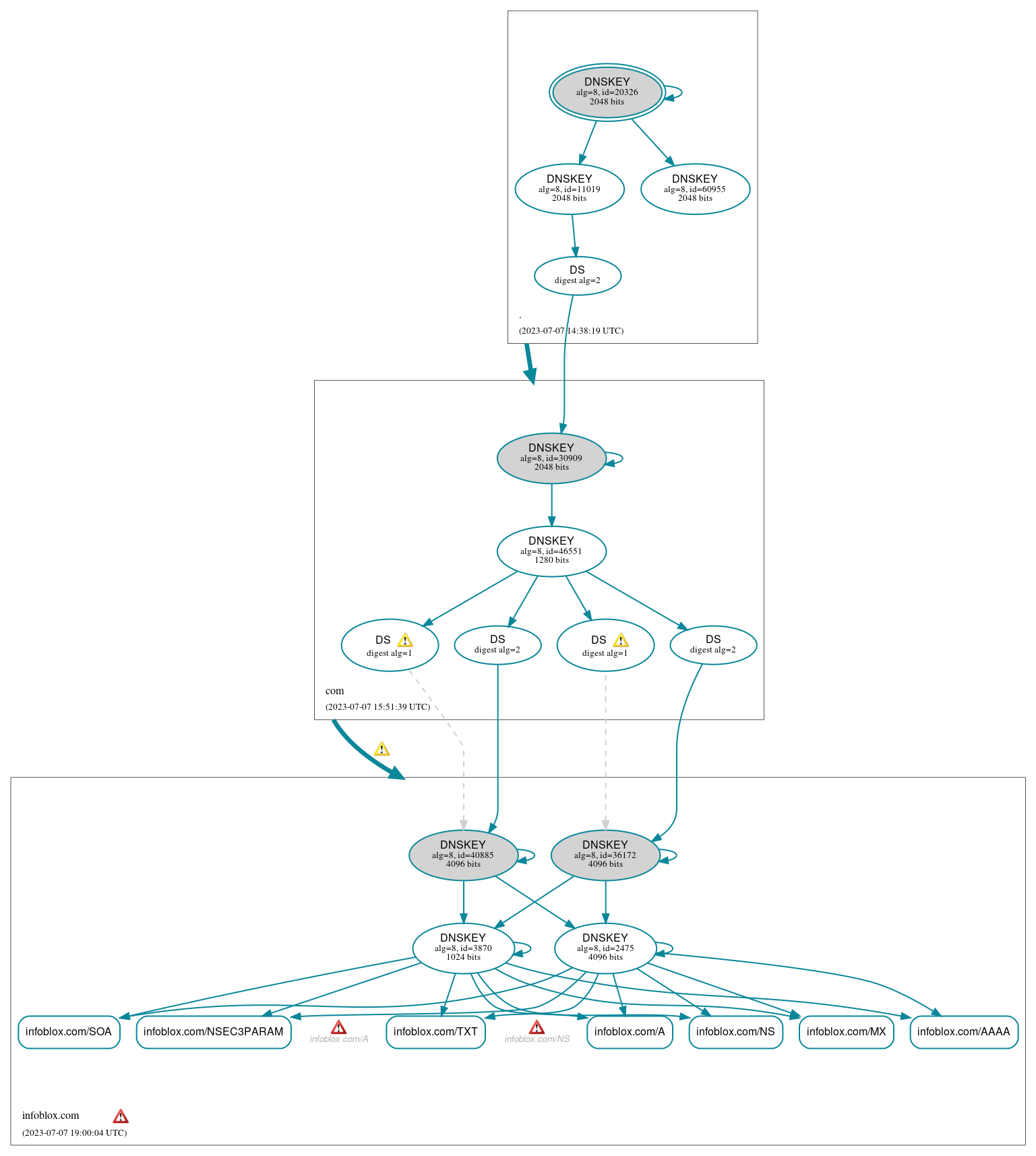 DNSSEC authentication graph