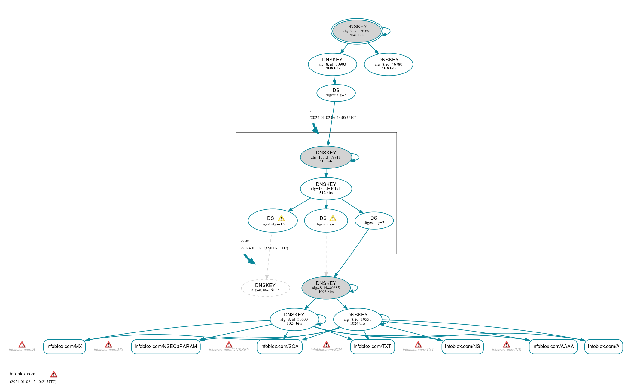 DNSSEC authentication graph