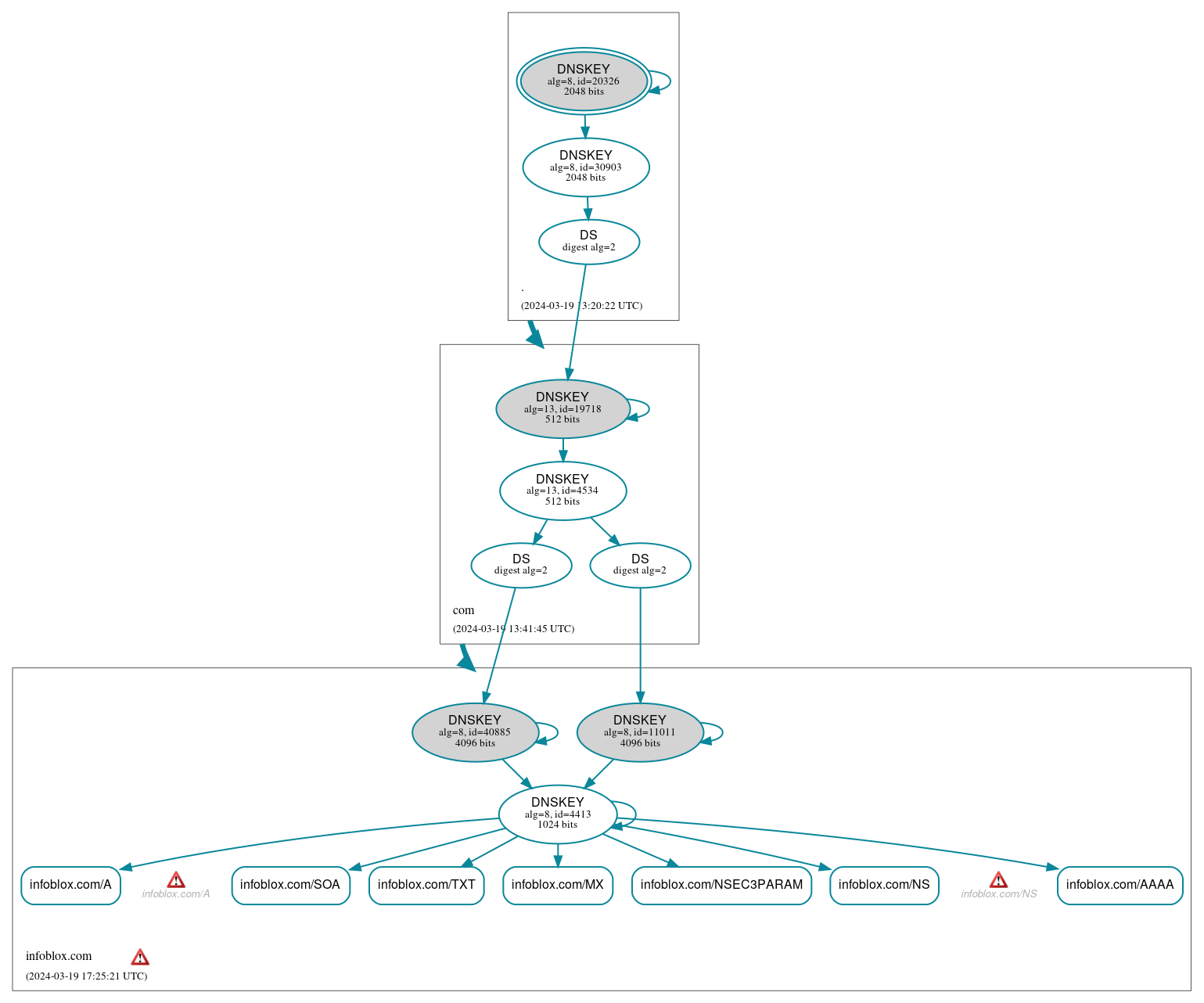 DNSSEC authentication graph