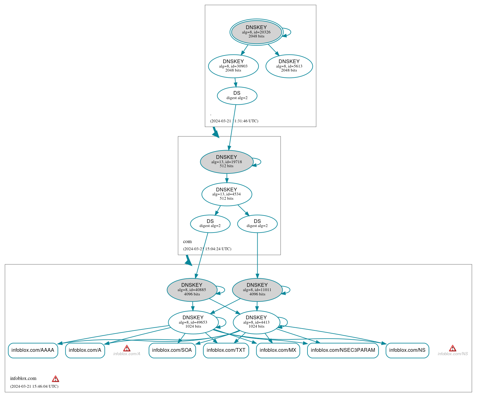 DNSSEC authentication graph