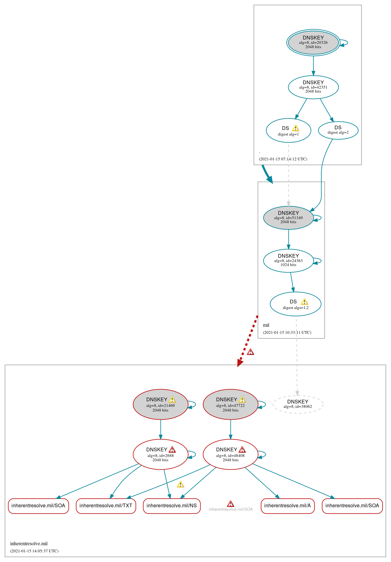 DNSSEC authentication graph