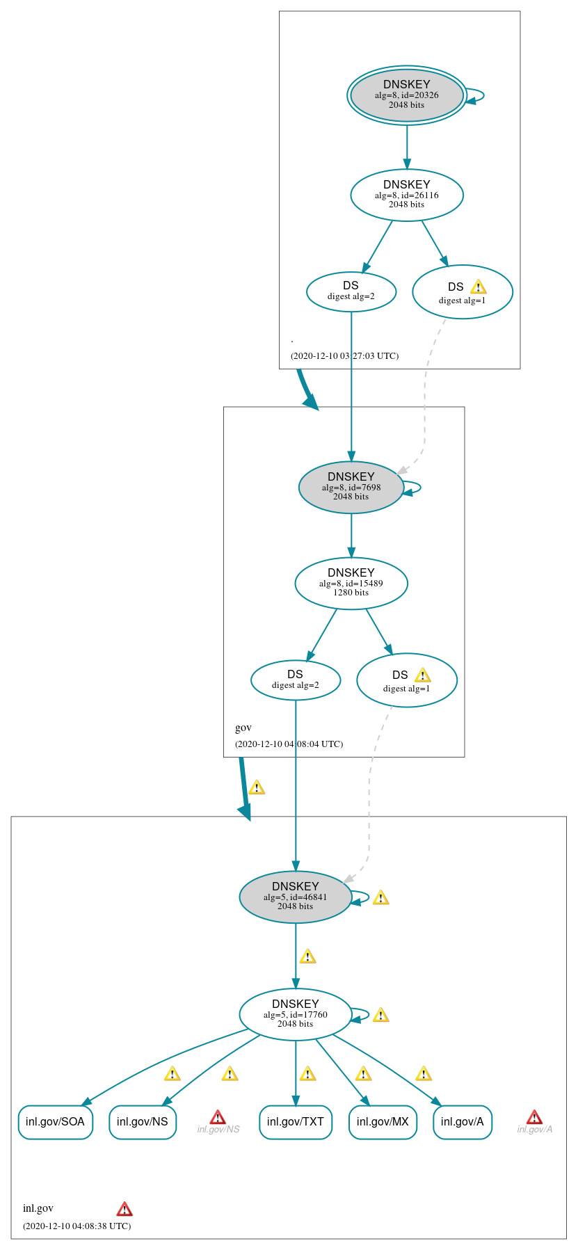 DNSSEC authentication graph