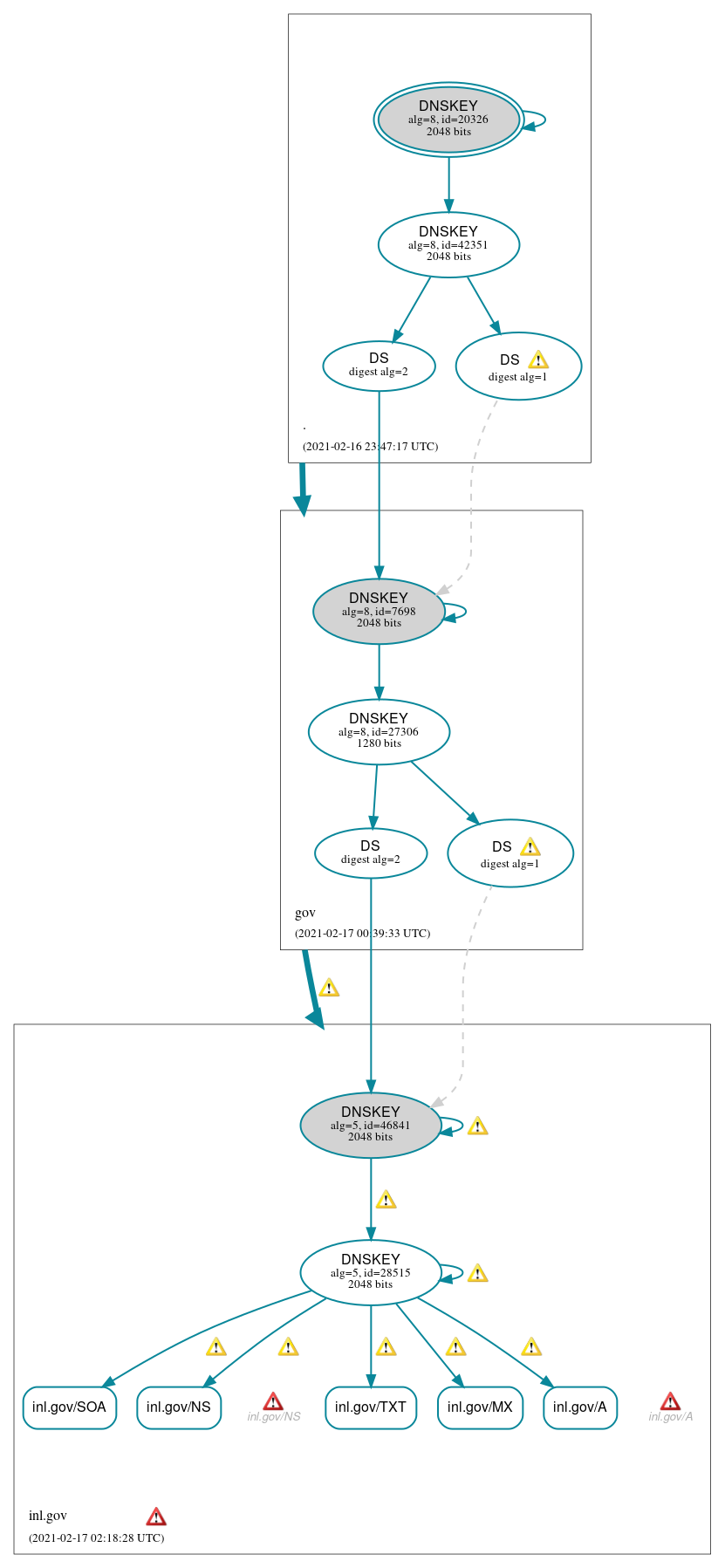 DNSSEC authentication graph