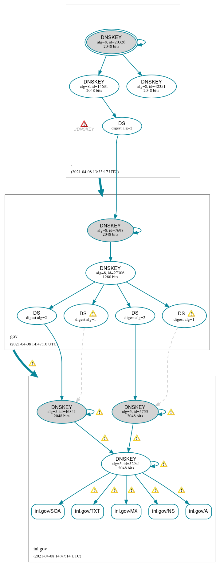 DNSSEC authentication graph