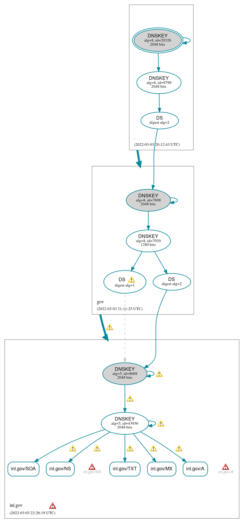 DNSSEC authentication graph