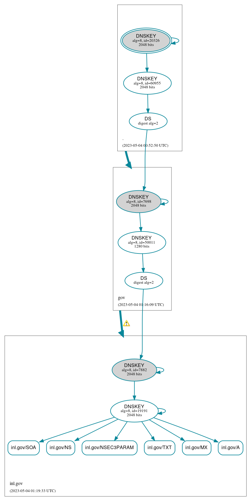 DNSSEC authentication graph