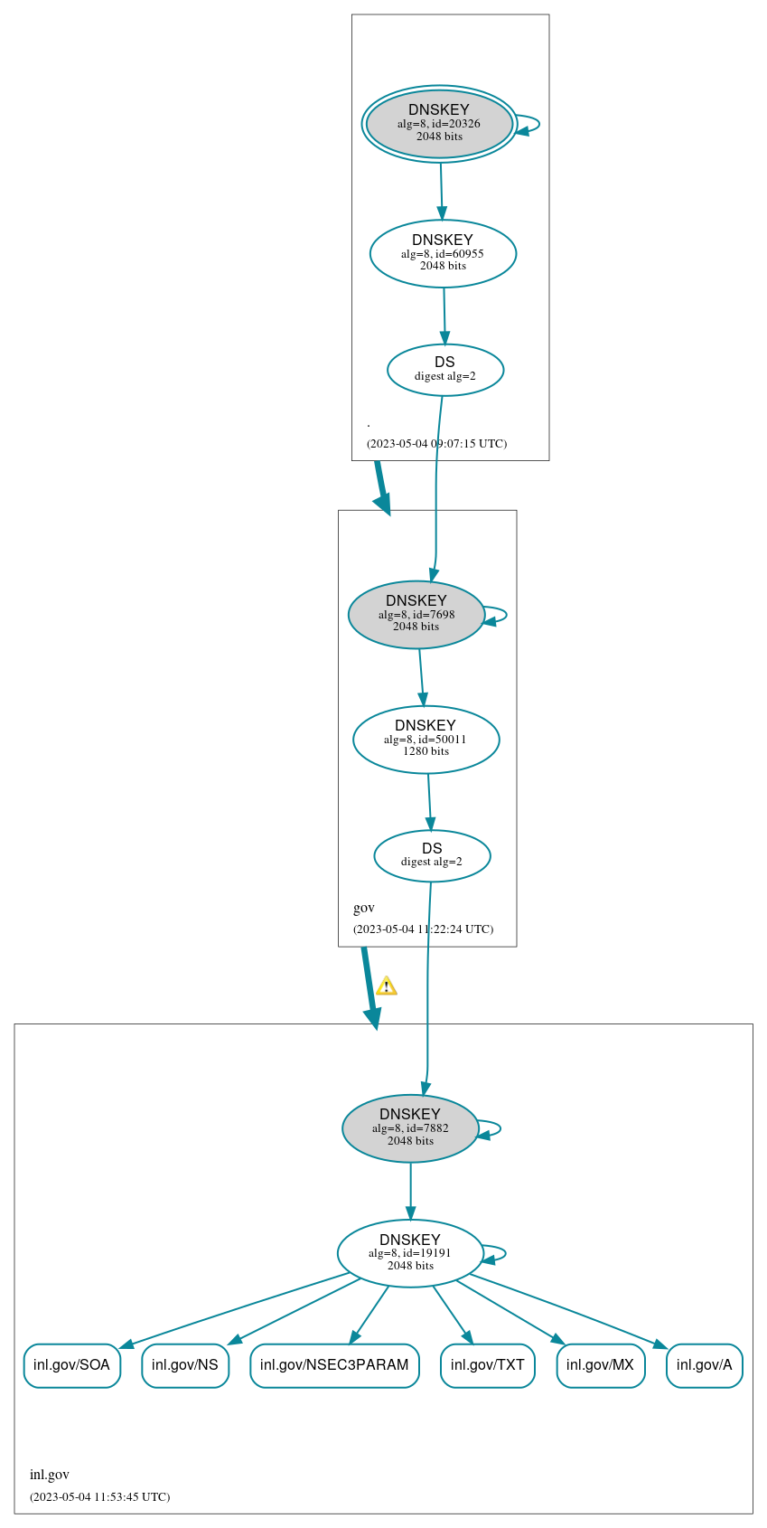 DNSSEC authentication graph