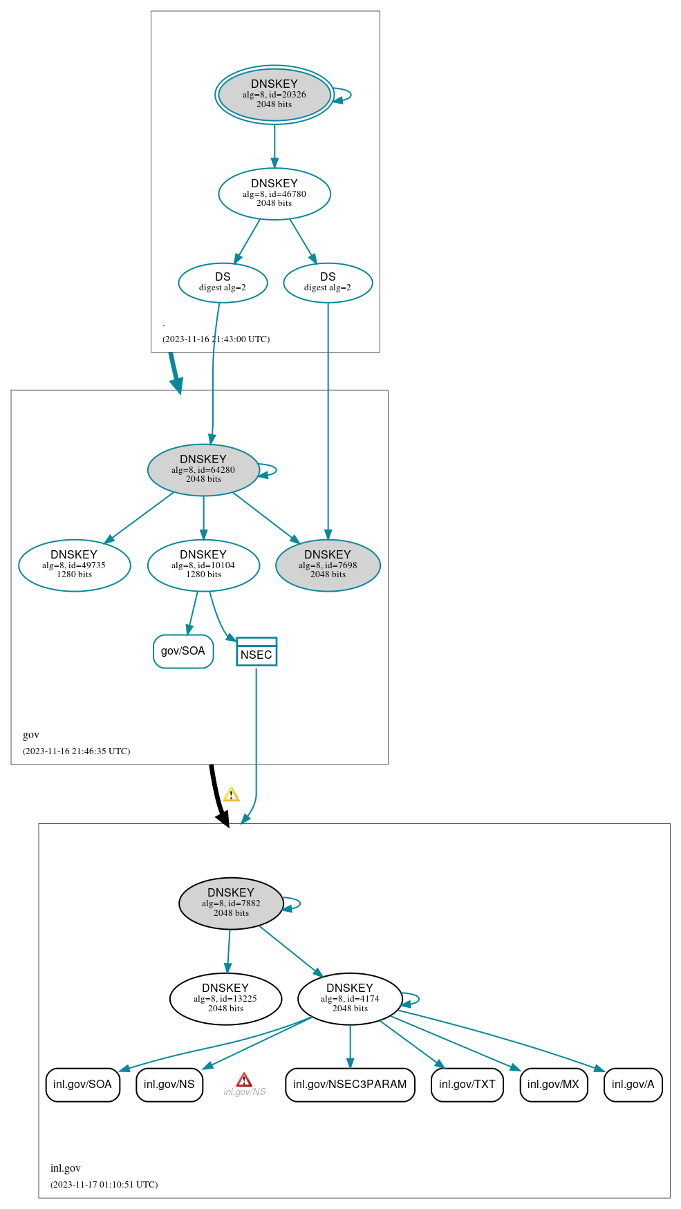 DNSSEC authentication graph