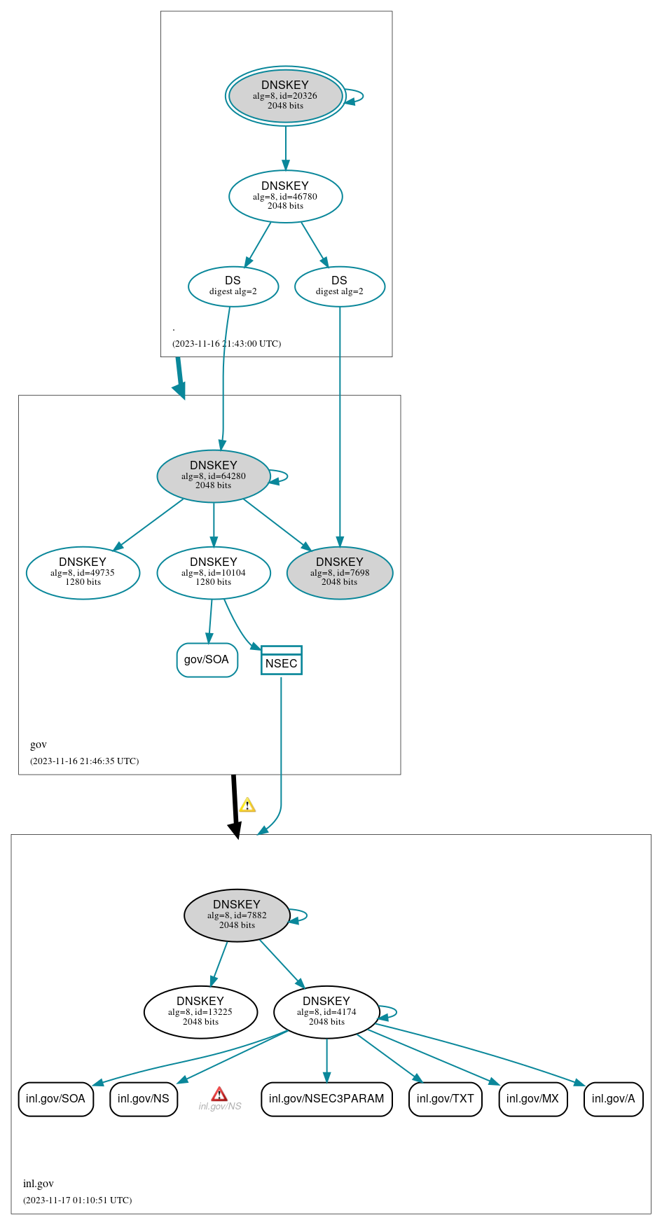 DNSSEC authentication graph