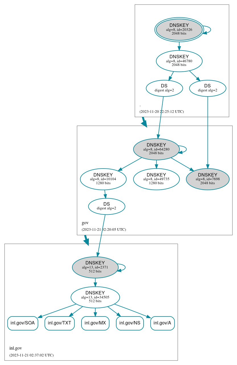 DNSSEC authentication graph