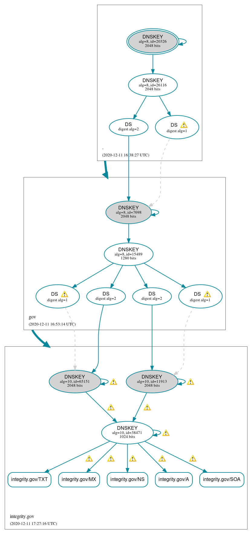 DNSSEC authentication graph