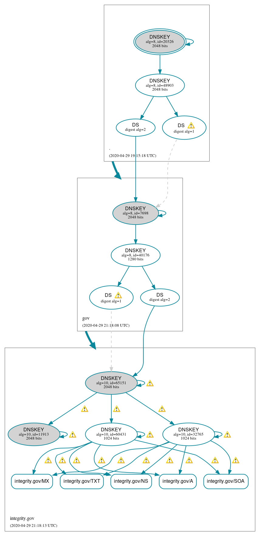 DNSSEC authentication graph