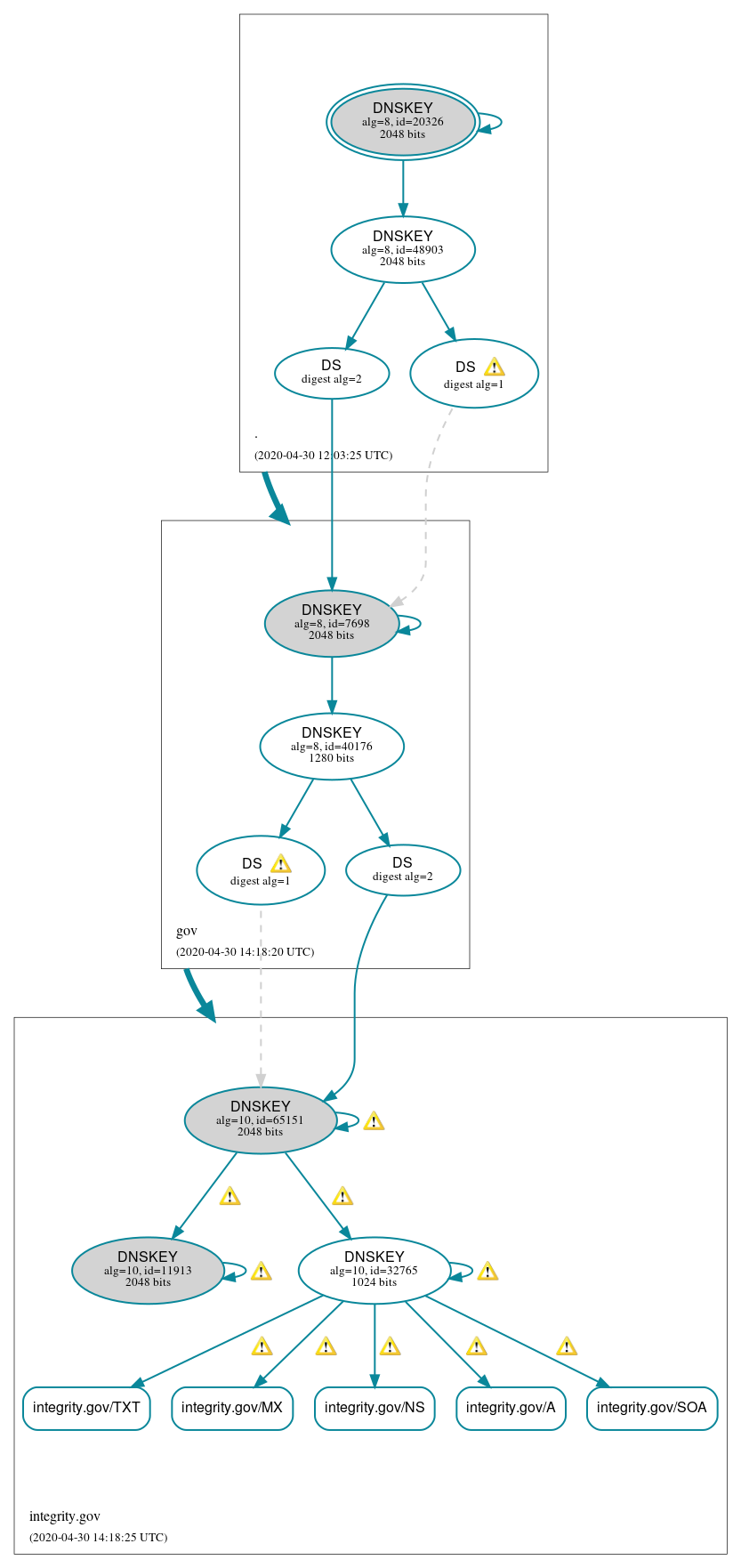 DNSSEC authentication graph