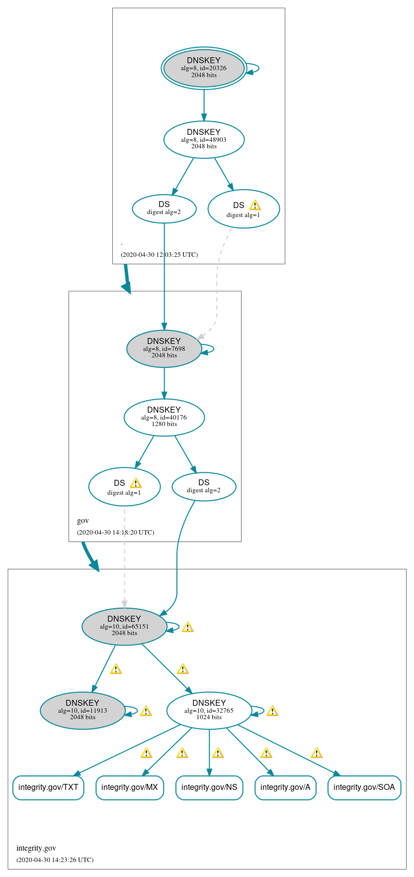 DNSSEC authentication graph