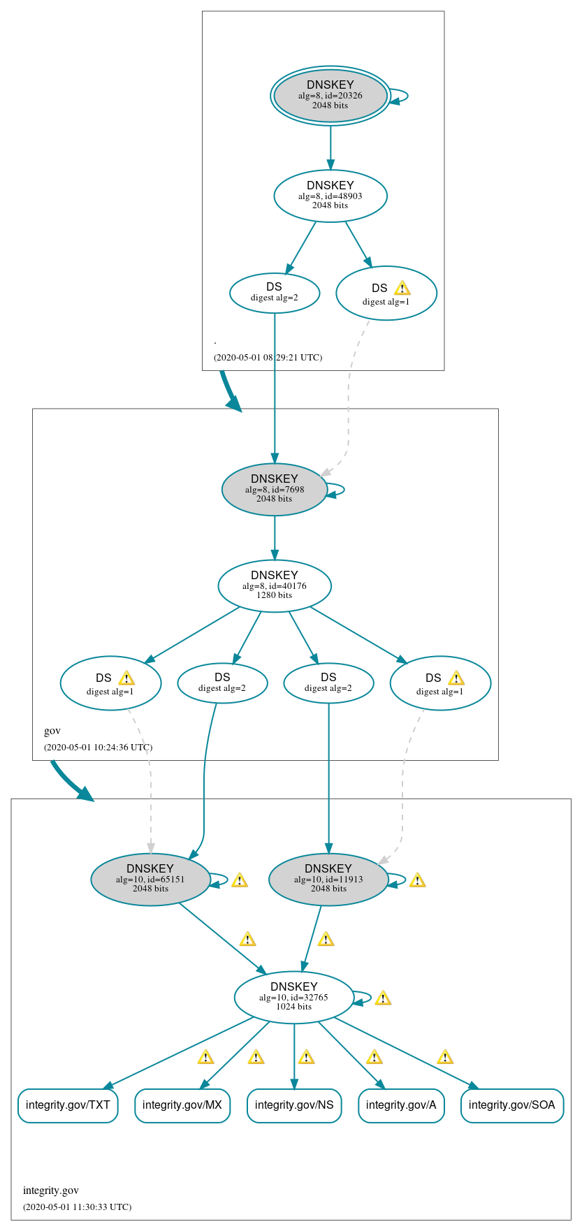 DNSSEC authentication graph