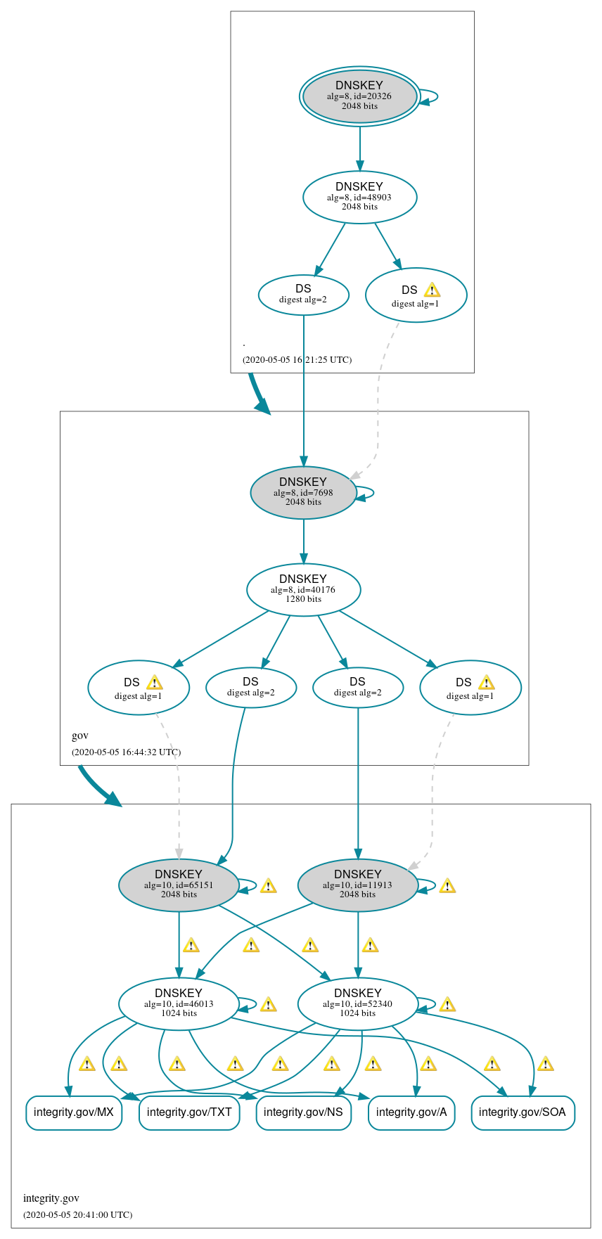 DNSSEC authentication graph