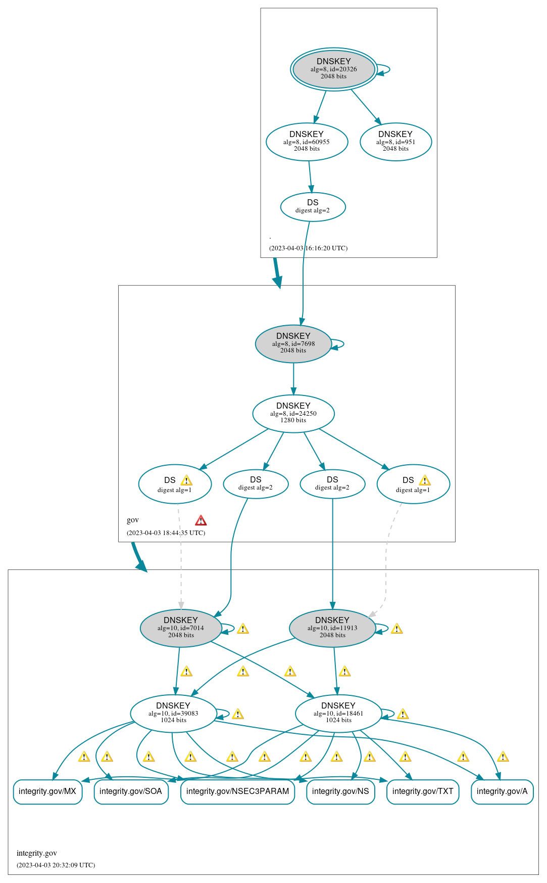 DNSSEC authentication graph