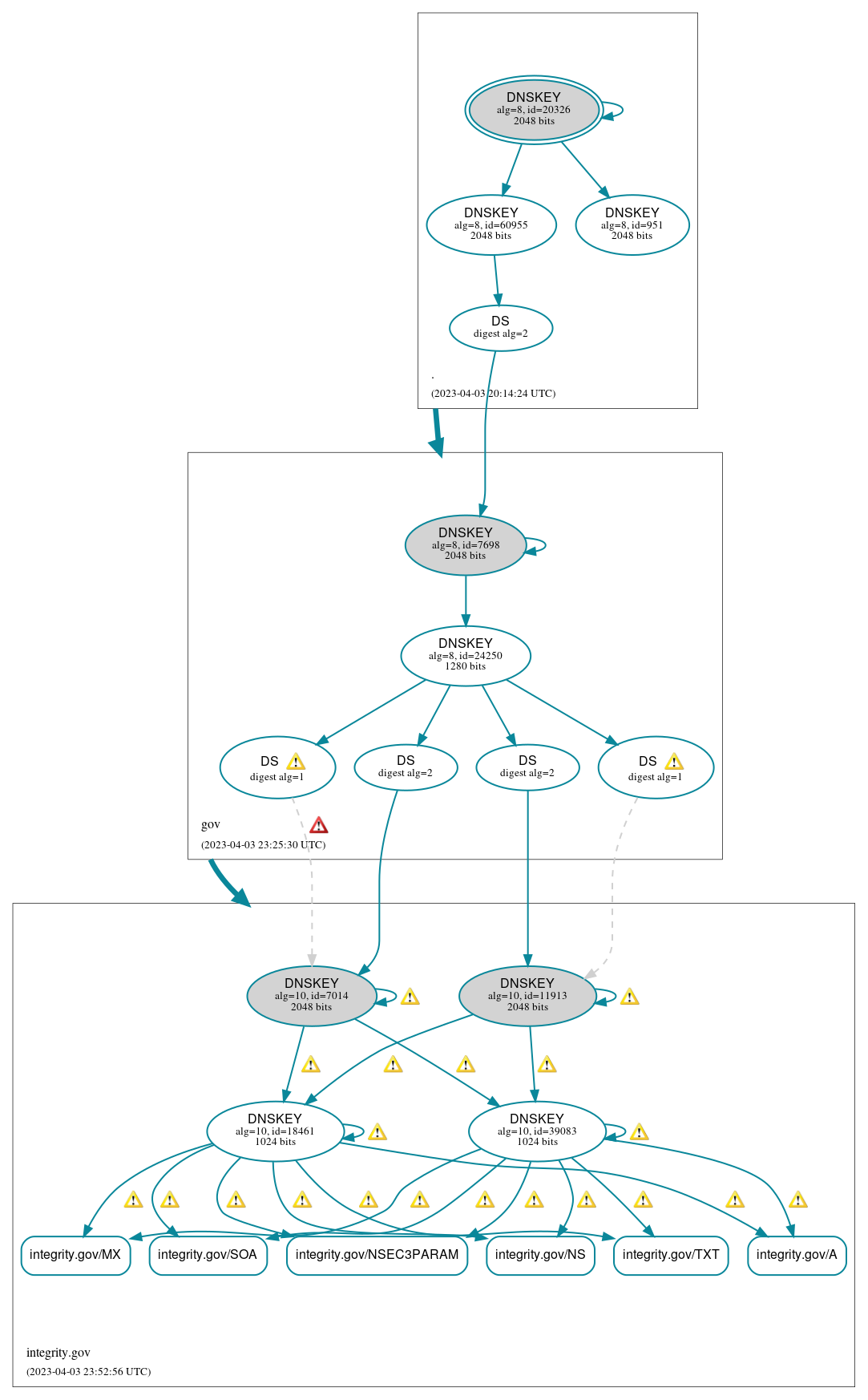 DNSSEC authentication graph