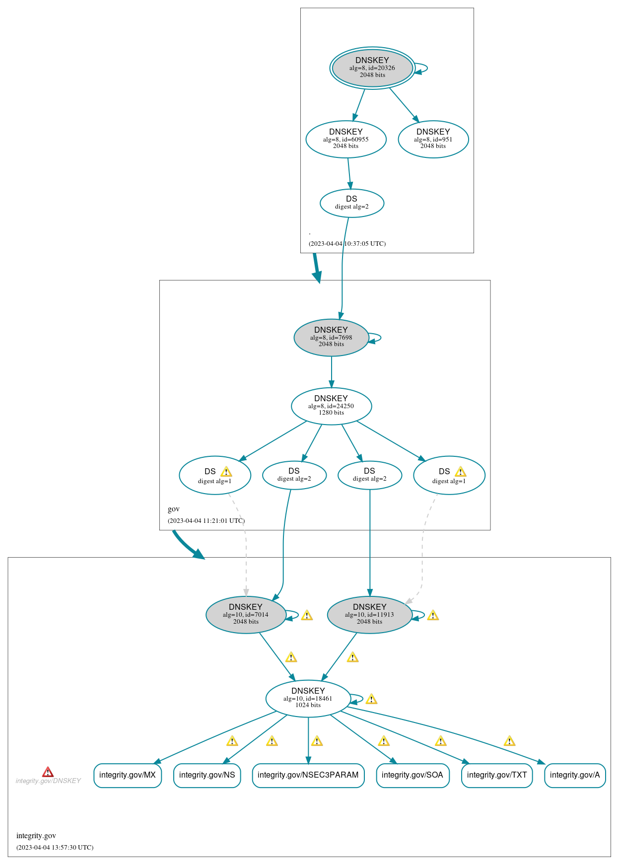 DNSSEC authentication graph