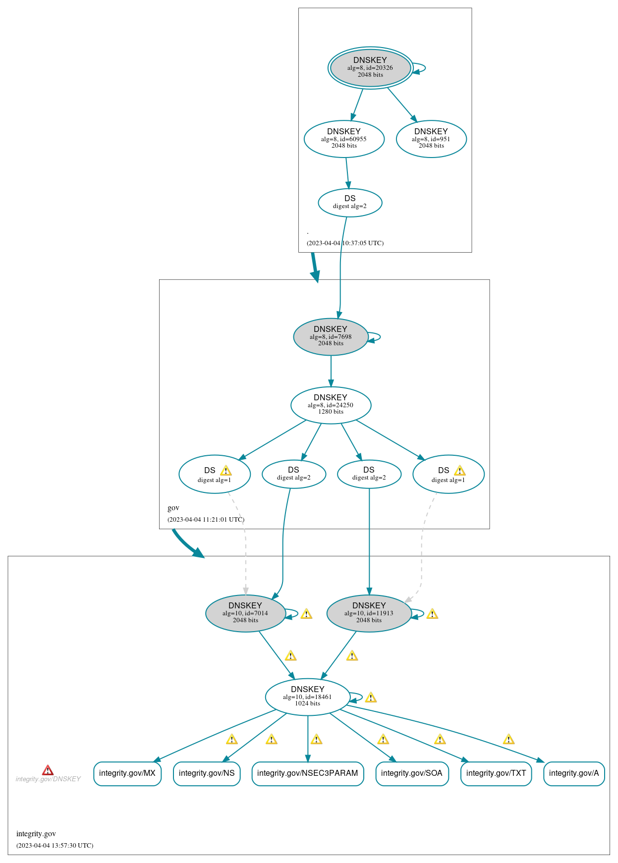 DNSSEC authentication graph