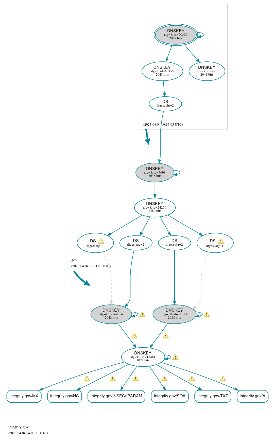 DNSSEC authentication graph