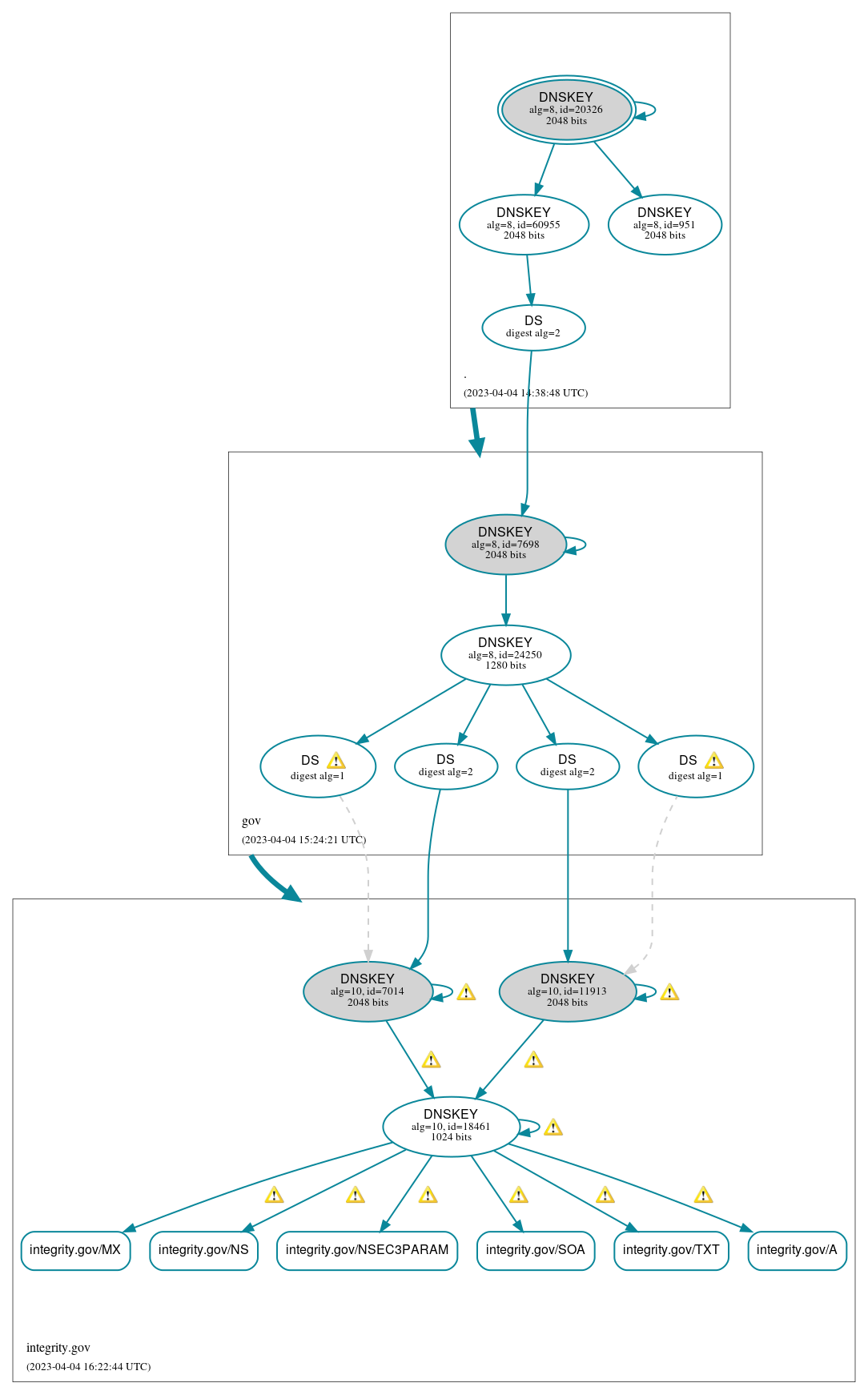 DNSSEC authentication graph