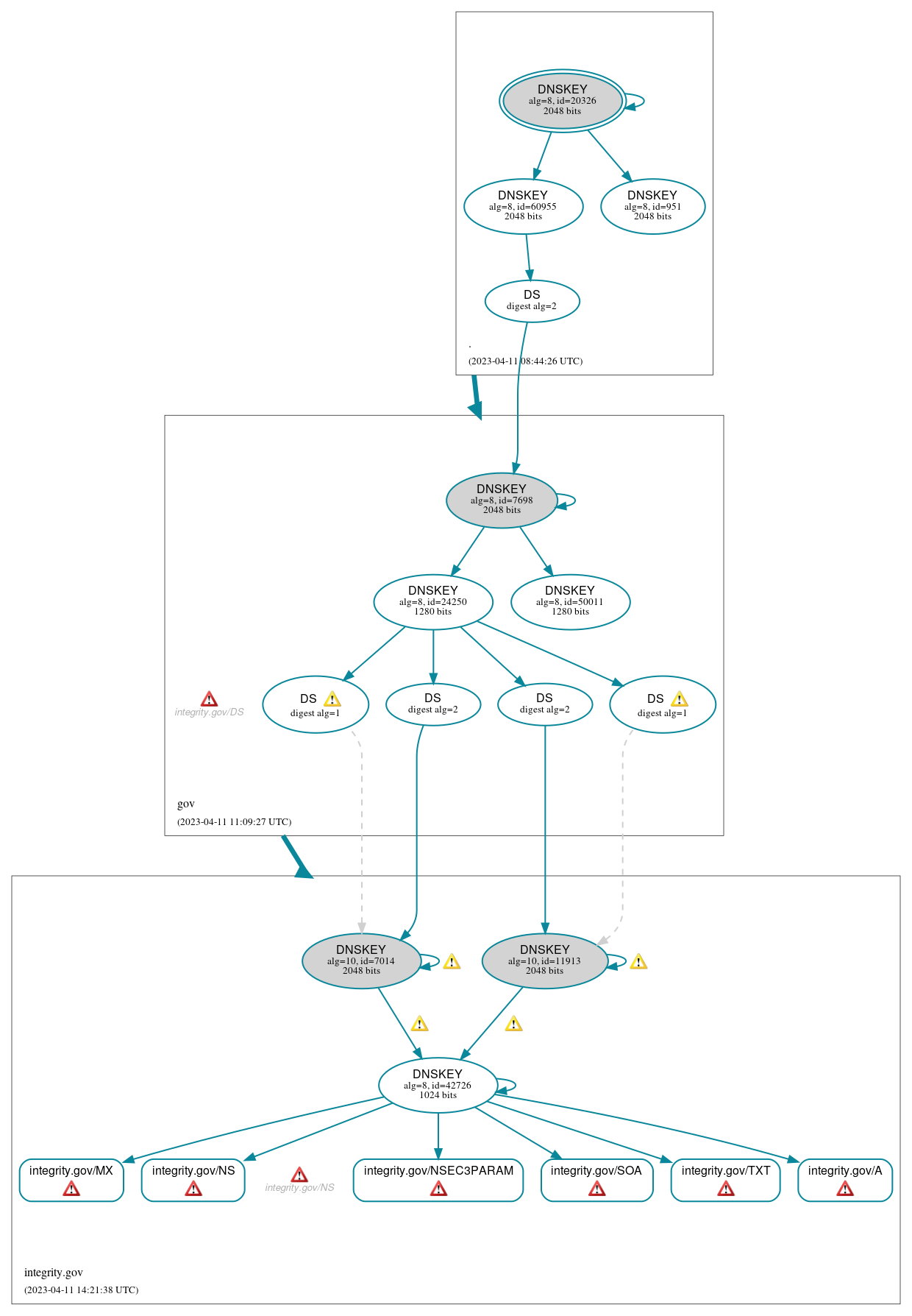 DNSSEC authentication graph