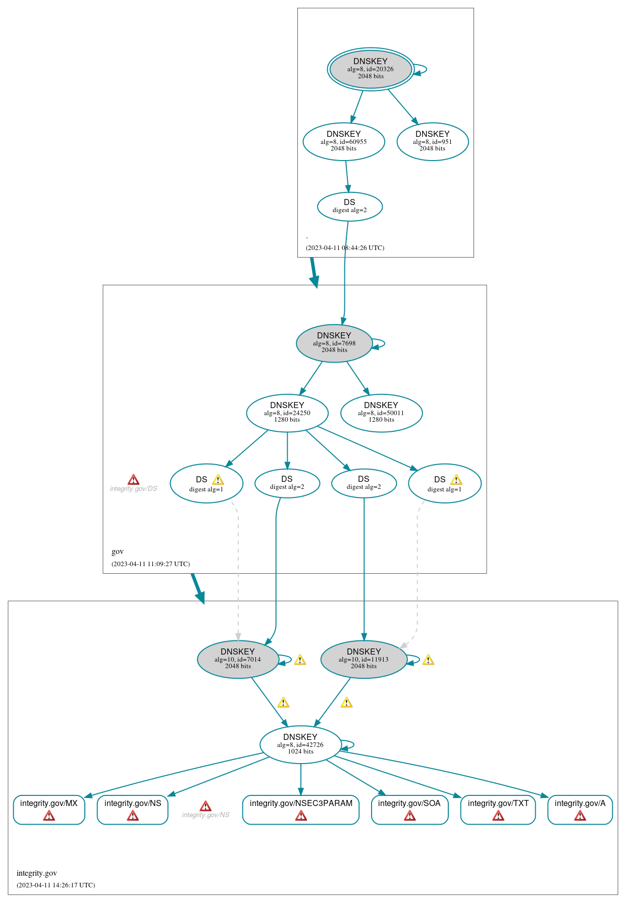 DNSSEC authentication graph