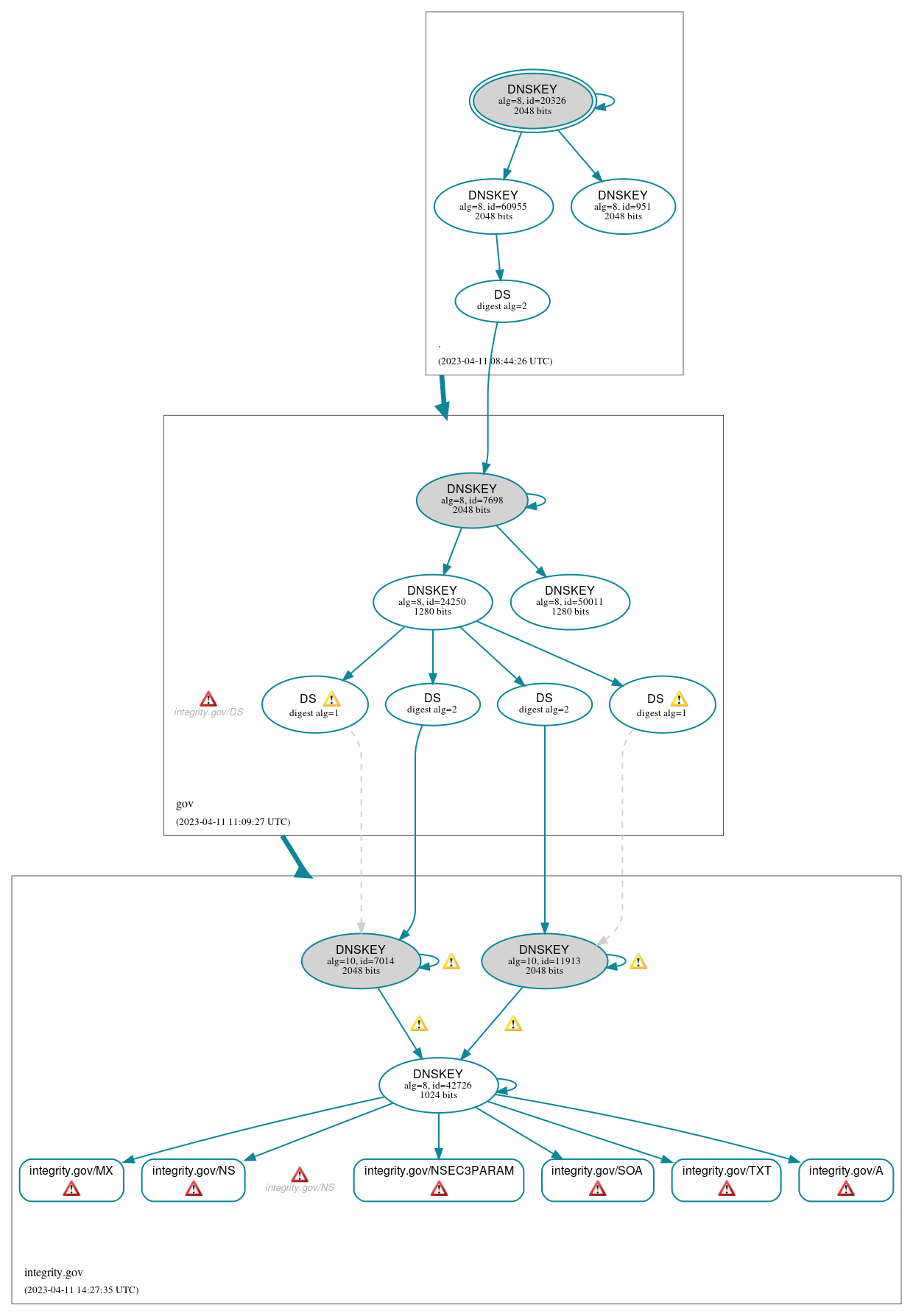 DNSSEC authentication graph