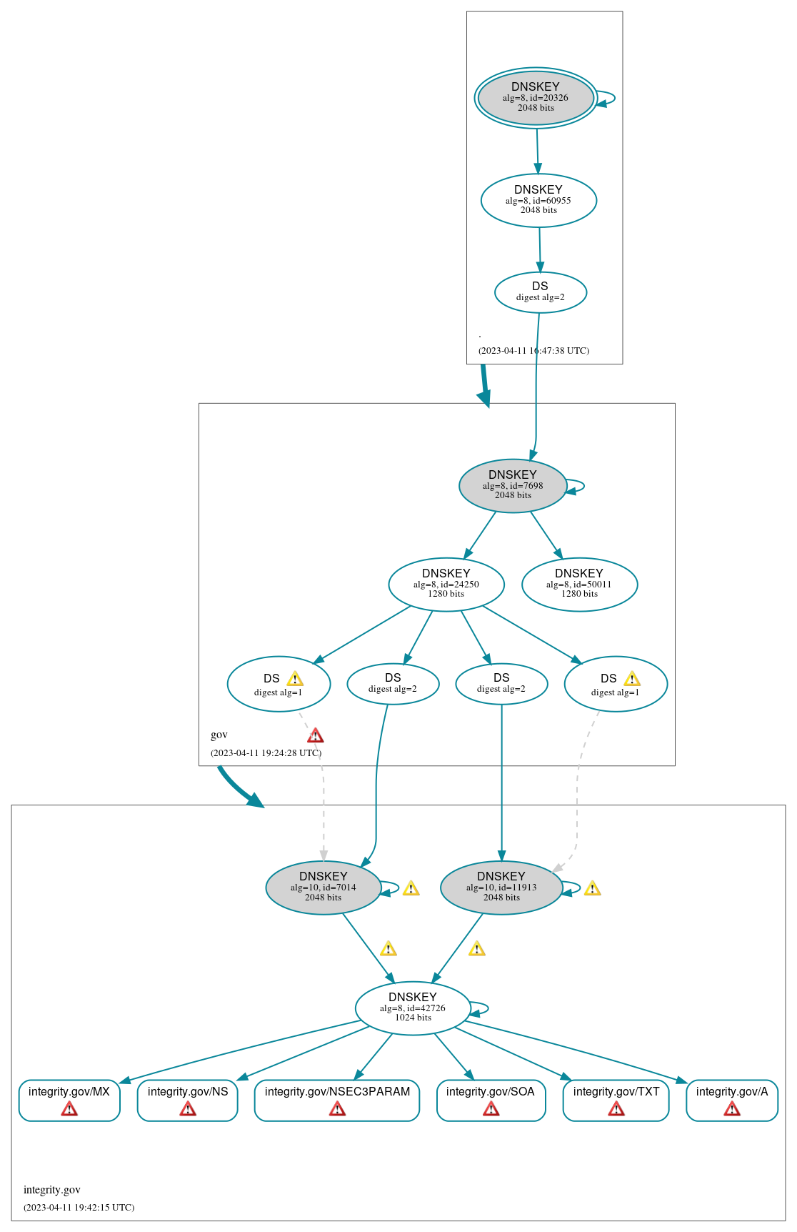 DNSSEC authentication graph