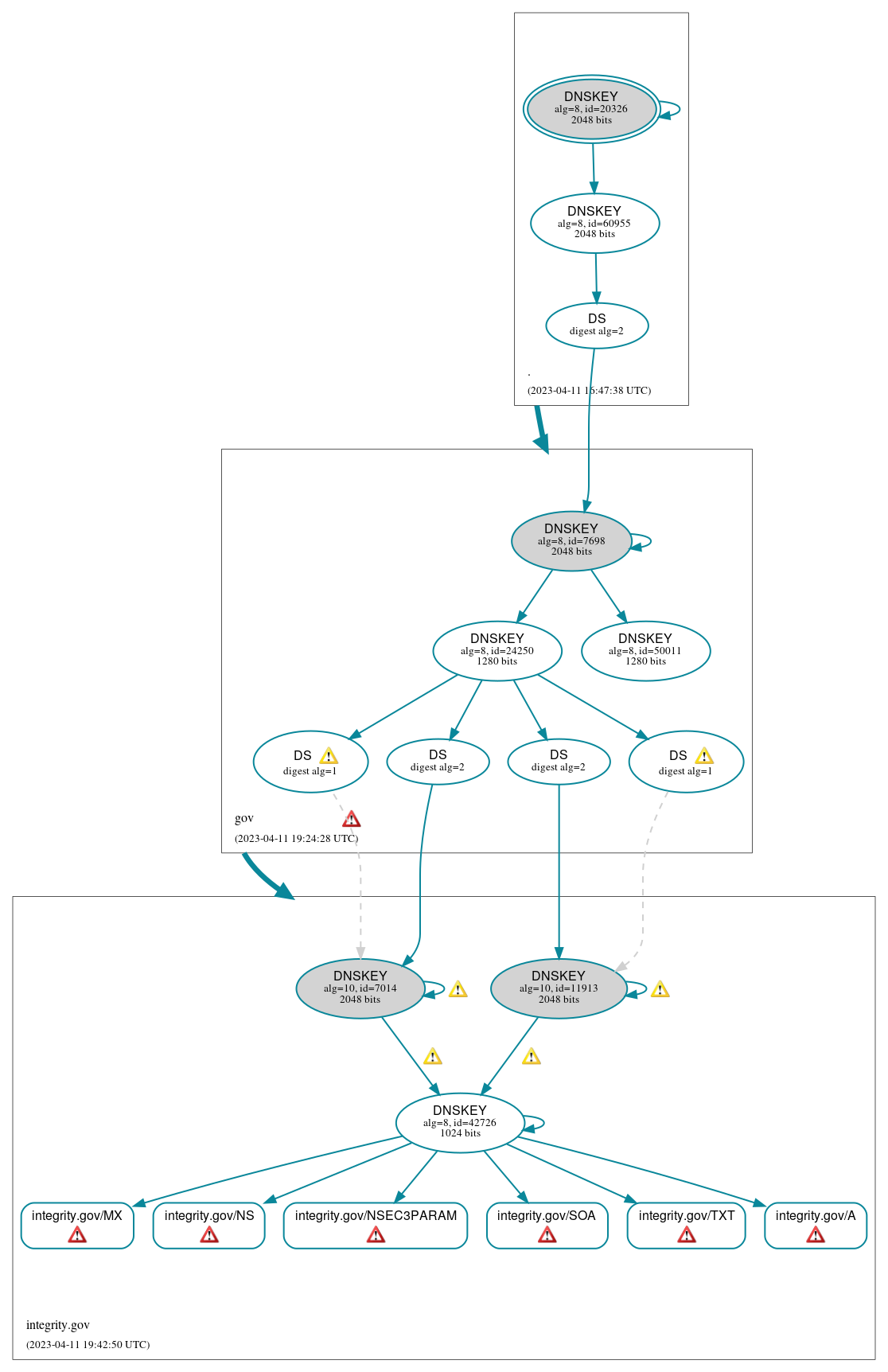 DNSSEC authentication graph