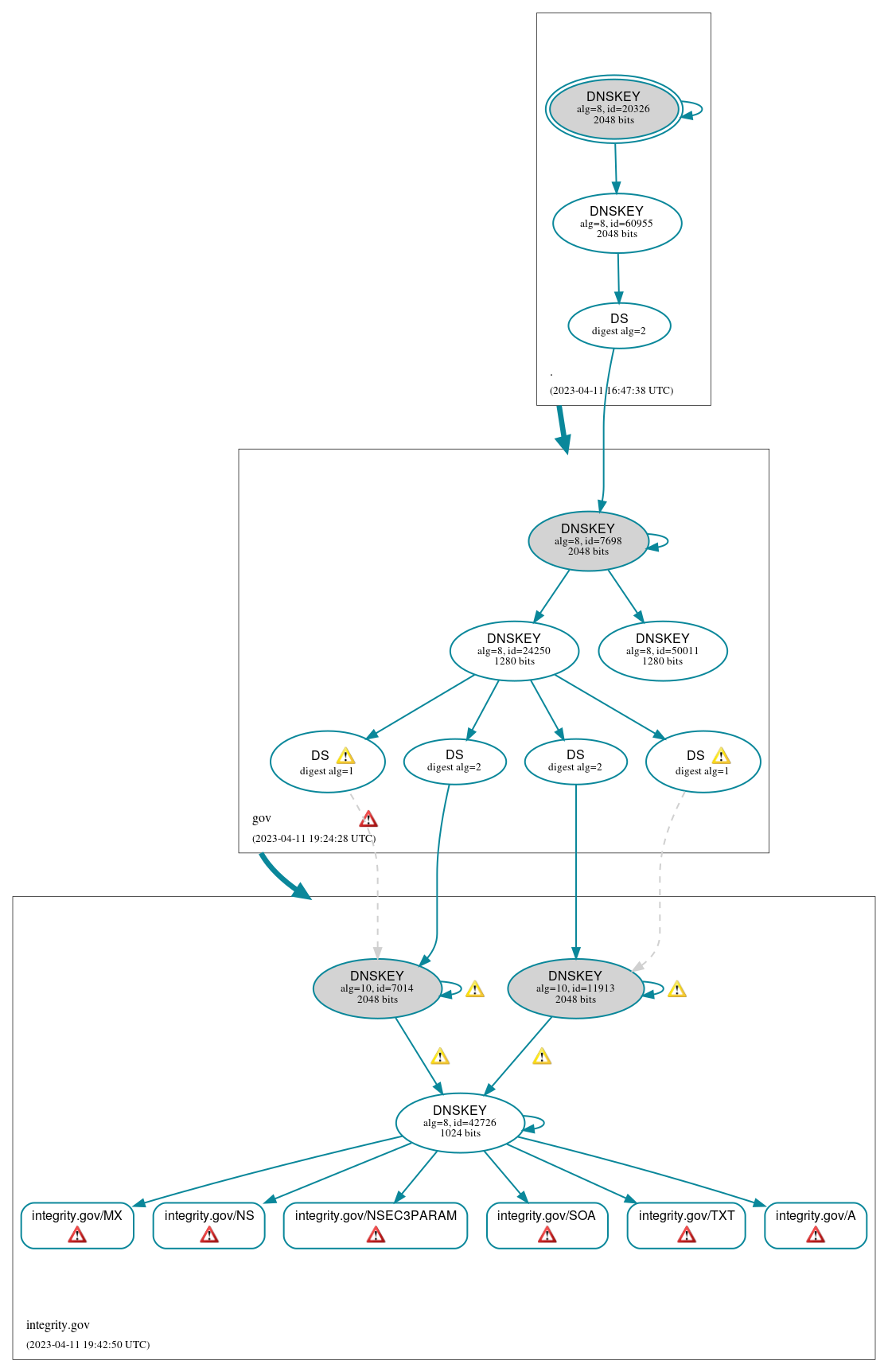 DNSSEC authentication graph