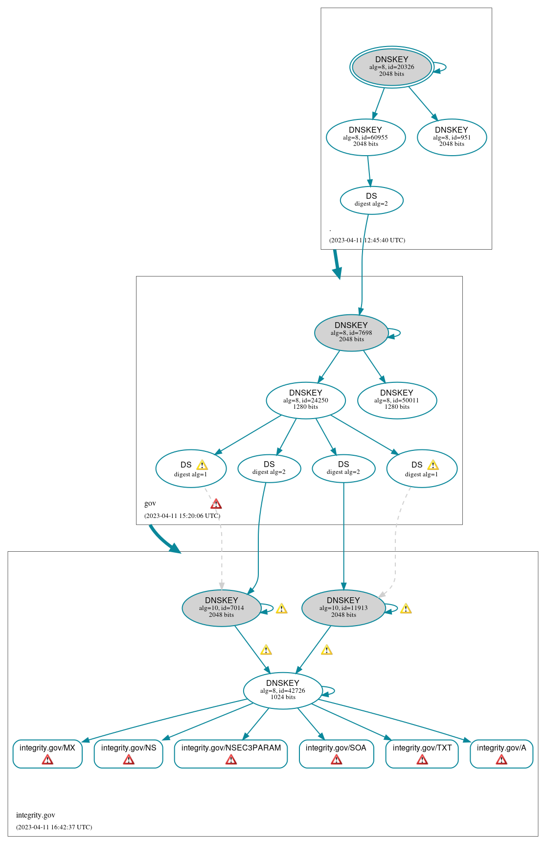 DNSSEC authentication graph