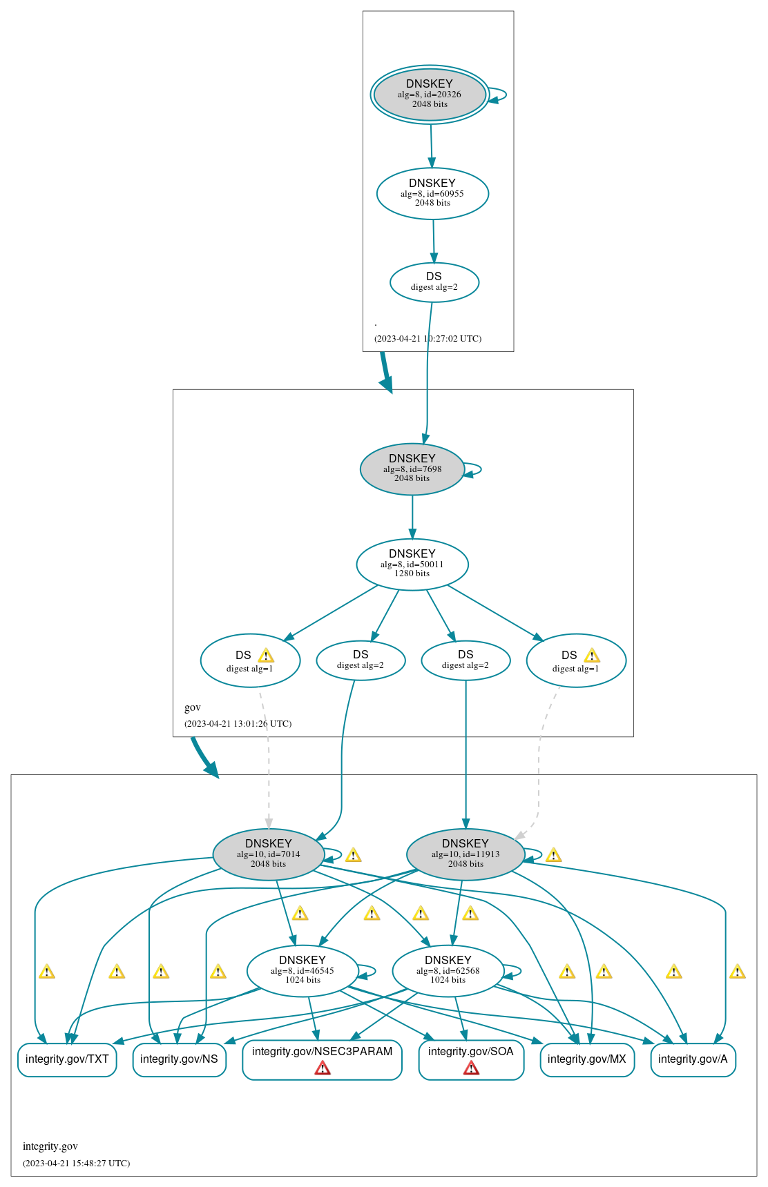 DNSSEC authentication graph