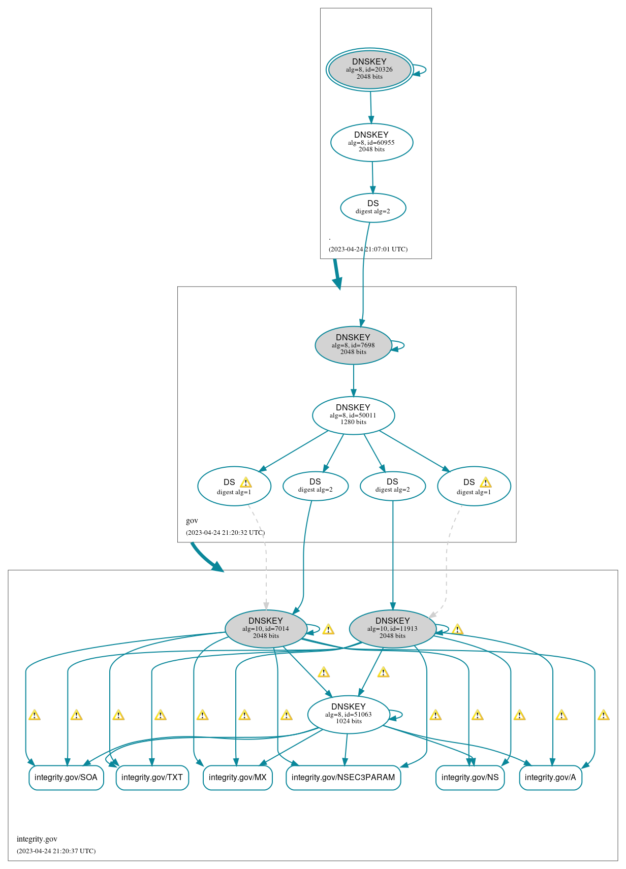 DNSSEC authentication graph