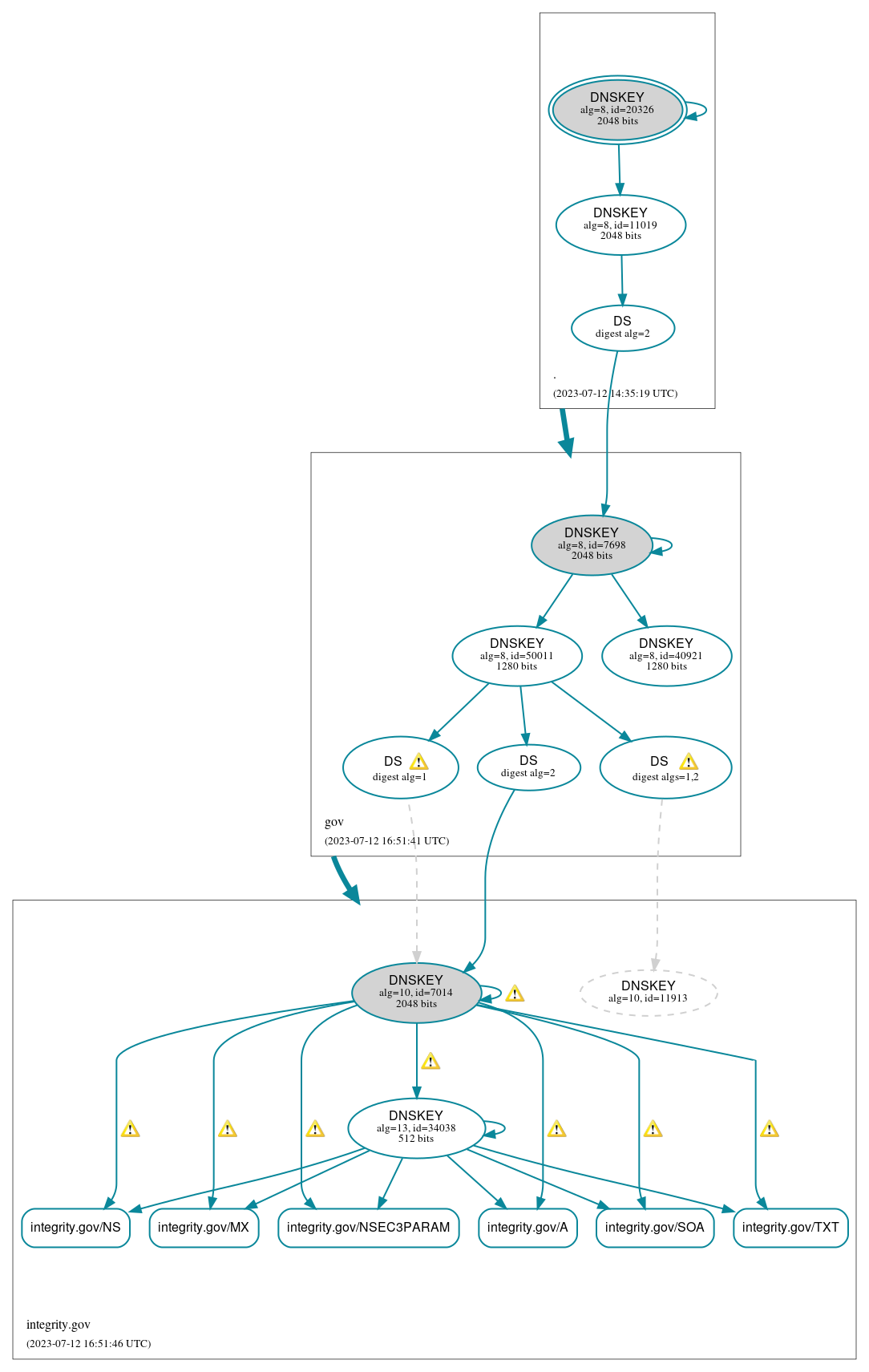 DNSSEC authentication graph